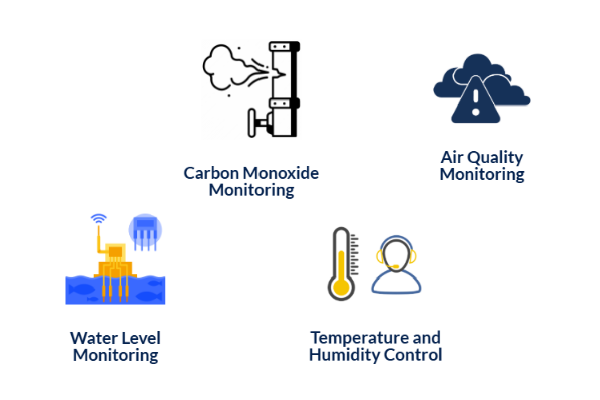 Water level, Carbon monoxide, Air quality and Temperature and humidity control